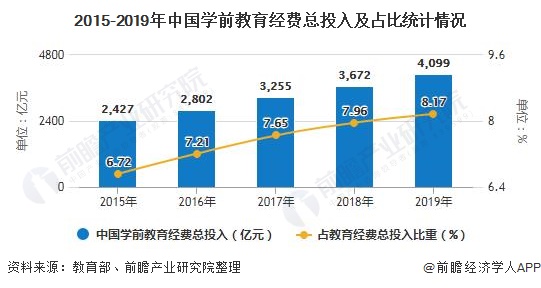 2015-2019年中国学前教育经费总投入及占比统计情况