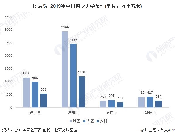 图表5：2019年中国城乡办学条件(单位：万平方米)