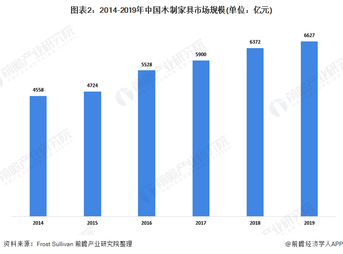 图表2：2014-2019年中国木制家具市场规模(单位：亿元)