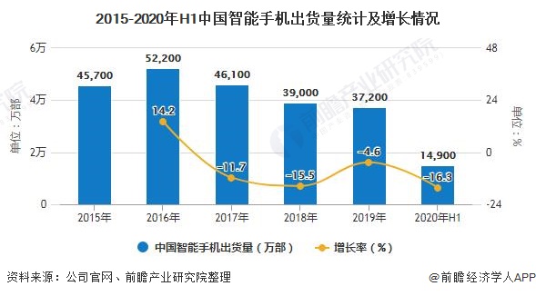 2015-2020年H1中国智能手机出货量统计及增长情况