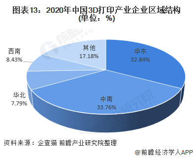 图表13：2020年中国3D打印产业企业区域结构(单位：%)