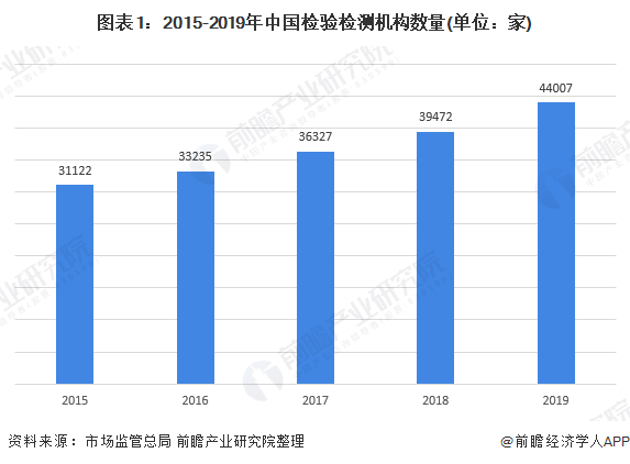图表1：2015-2019年中国检验检测机构数量(单位：家)
