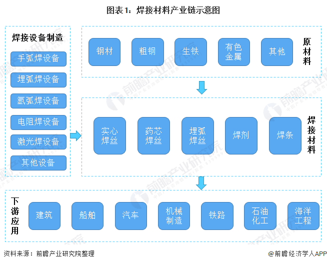 图表1：焊接材料产业链示意图