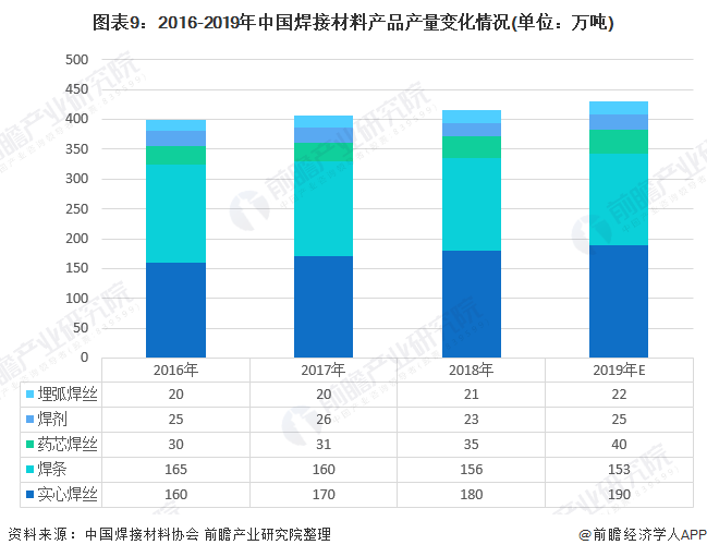 8868体育下载预见2020：《2020年中国焊接材料产业全景图谱》（附供需规模(图9)