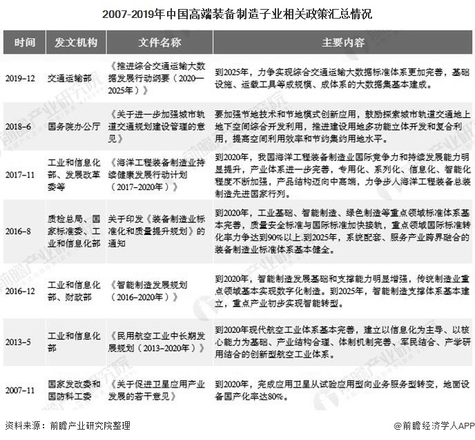 2007-2019年中国高端装备制造子业相关政策汇总情况