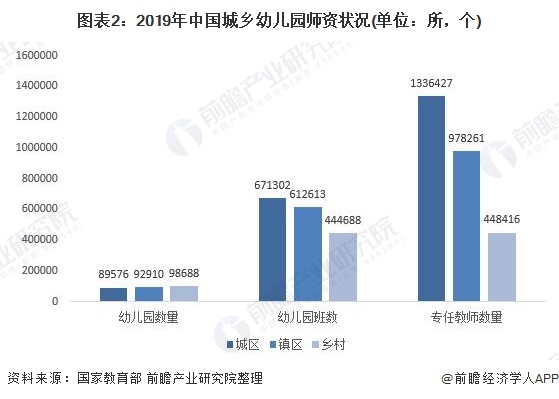 图表2：2019年中国城乡幼儿园师资状况(单位：所，个)