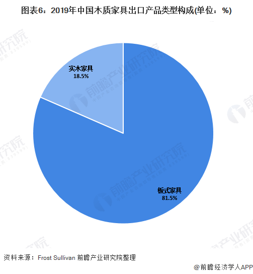 图表6：2019年中国木质家具出口产品类型构成(单位：%)