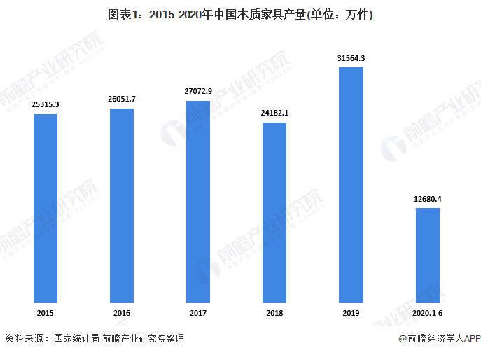 图表1：2015-2020年中国木质家具产量(单位：万件)