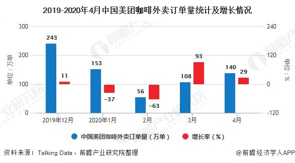 2019-2020年4月中国美团咖啡外卖订单量统计及增长情况