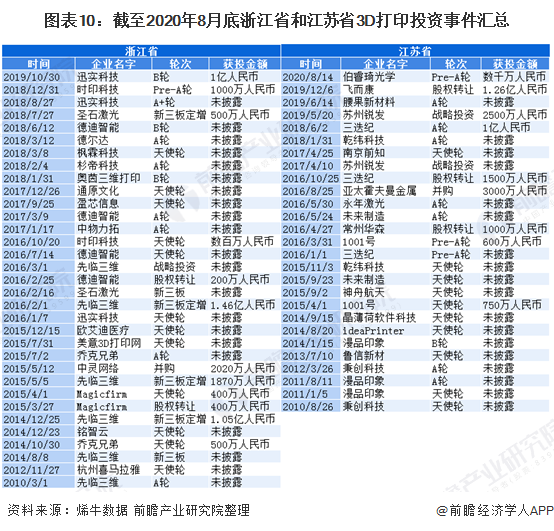 图表10：截至2020年8月底浙江省和江苏省3D打印投资事件汇总