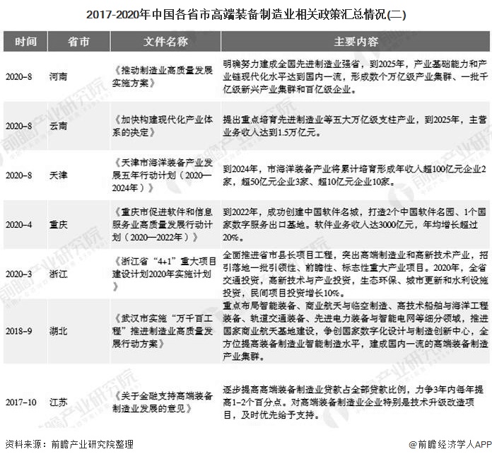 2017-2020年中国各省市高端装备制造业相关政策汇总情况(二)