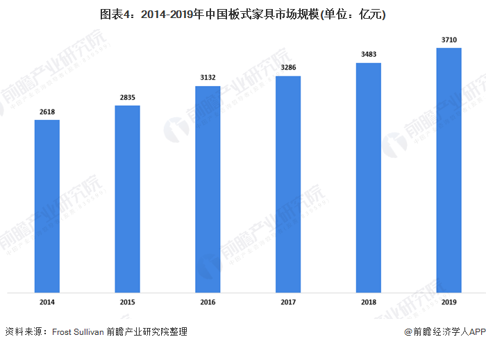 图表4：2014-2019年中国板式家具市场规模(单位：亿元)