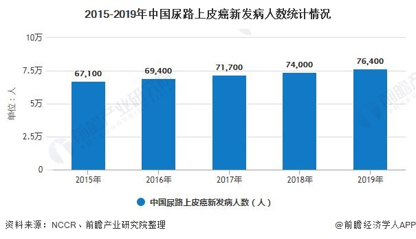 2015-2019年中国尿路上皮癌新发病人数统计情况