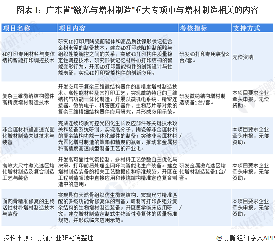 图表1：广东省“激光与增材制造”重大专项中与增材制造相关的内容