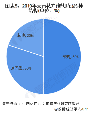 图表5：2019年云南花卉(鲜切花)品种结构(单位：%)