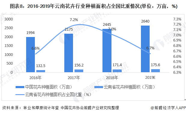  图表8：2016-2019年云南花卉行业种植面积占全国比重情况(单位：万亩，%)