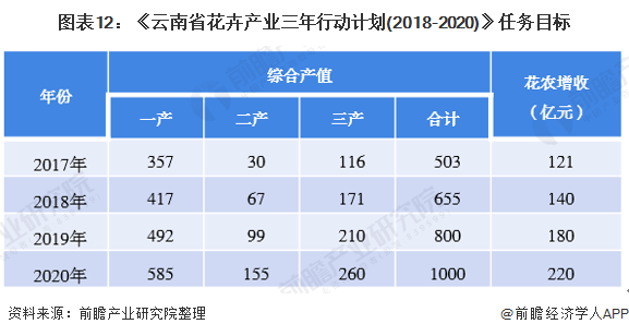 图表12：《云南省花卉产业三年行动计划(2018-2020)》任务目标