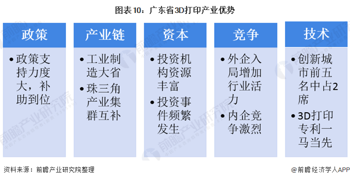图表10：广东省3D打印产业优势