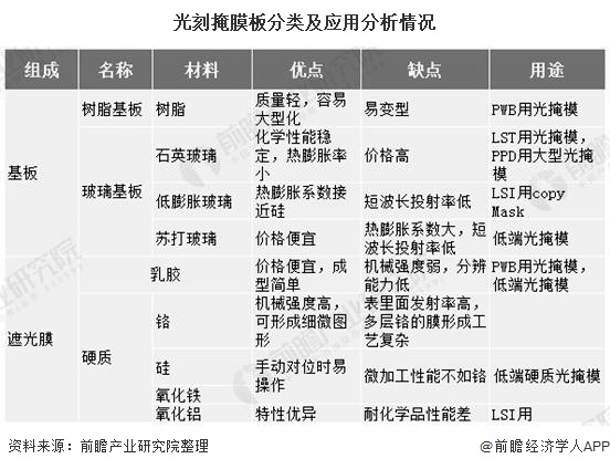 光刻掩膜板分类及应用分析情况