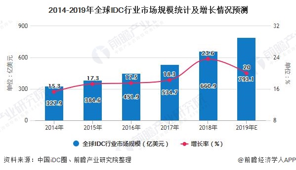 全球IDC市场增长趋势及关键影响因素探讨(全球idc市场规模)