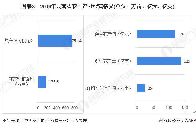 图表3：2019年云南省花卉产业经营情况(单位：万亩，亿元，亿支)