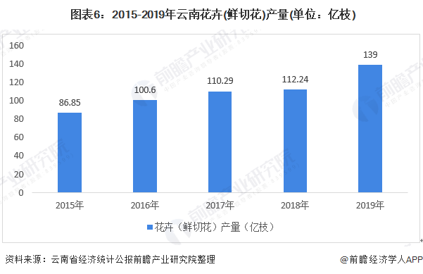  图表6：2015-2019年云南花卉(鲜切花)产量(单位：亿枝)