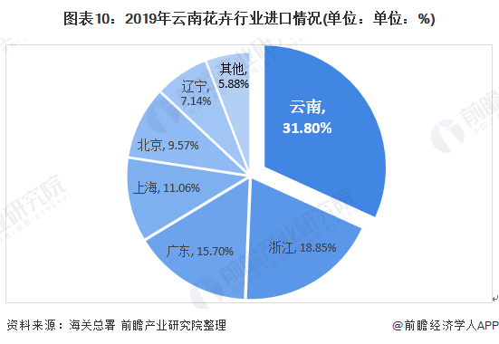 图表10：2019年云南花卉行业进口情况(单位：单位：%)