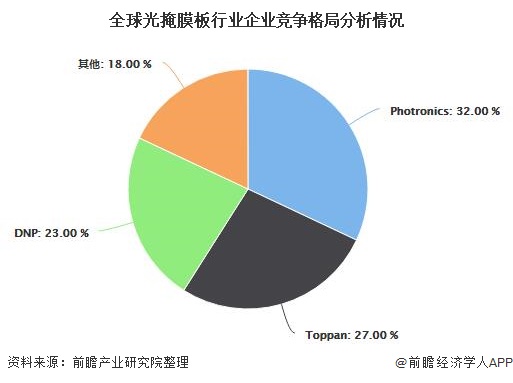 全球光掩膜板行业企业竞争格局分析情况