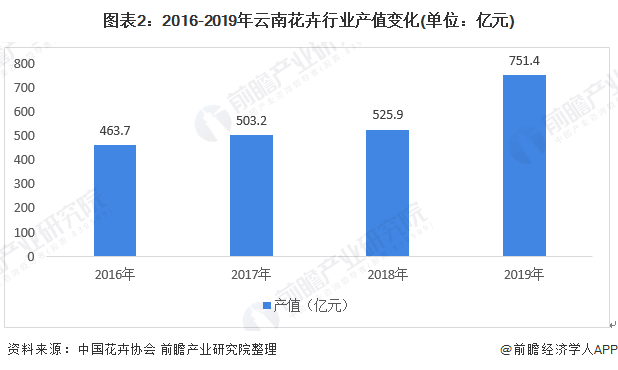 图表2：2016-2019年云南花卉行业产值变化(单位：亿元)