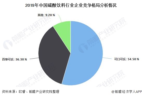 2019年中国碳酸饮料行业企业竞争格局分析情况