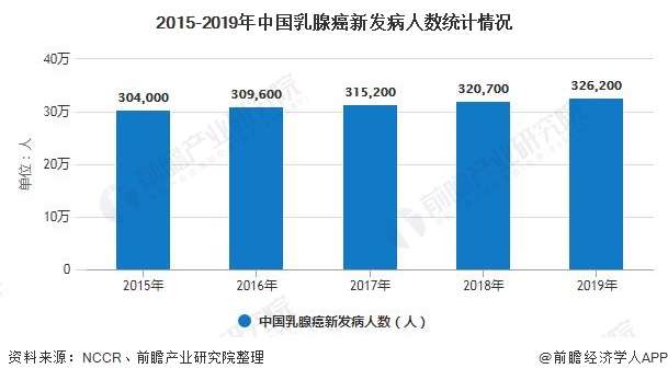 2015-2019年中国乳腺癌新发病人数统计情况