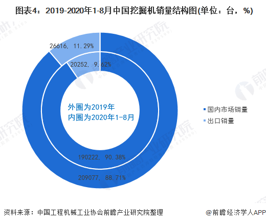  图表4：2019-2020年1-8月中国挖掘机销量结构图(单位：台，%)