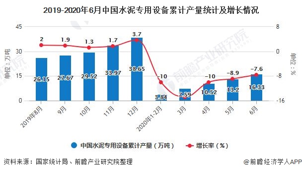 2019-2020年6月中国水泥专用设备累计产量统计及增长情况