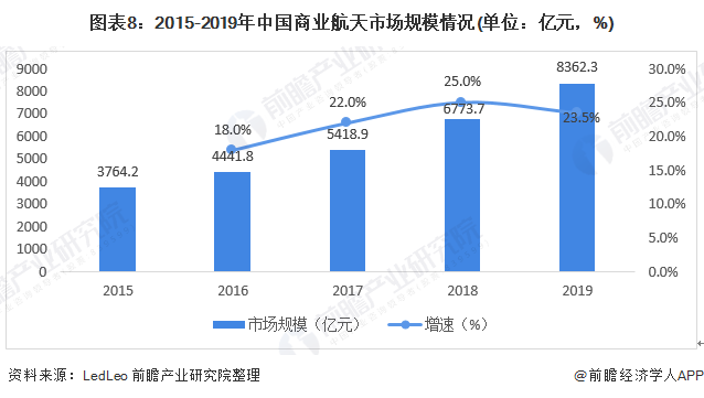 图表8：2015-2019年中国商业航天市场规模情况(单位：亿元，%)