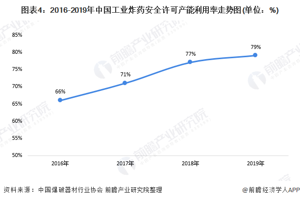 图表4：2016-2019年中国工业炸药安全许可产能利用率走势图(单位：%)
