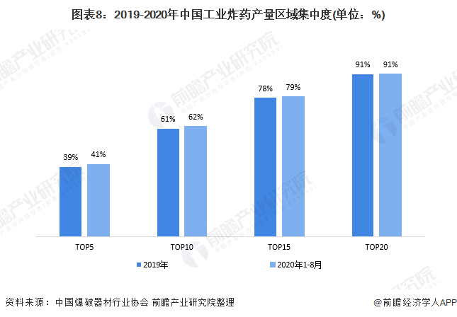 图表8：2019-2020年中国工业炸药产量区域集中度(单位：%)