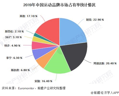 2019年中国运动品牌市场占有率统计情况