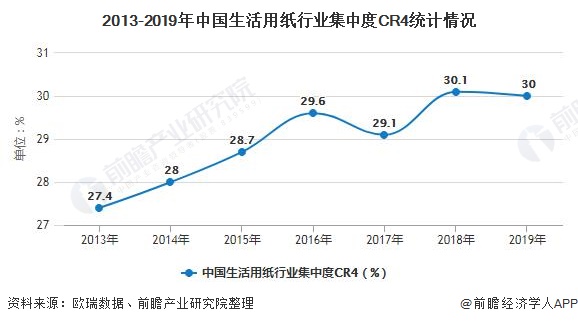 2013-2019年中国生活用纸行业集中度CR4统计情况