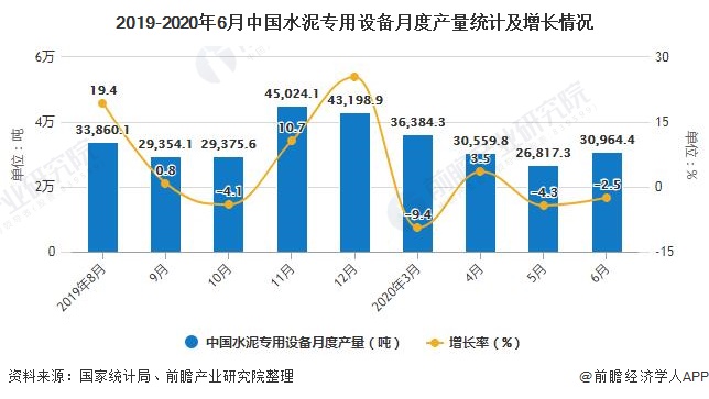 2019-2020年6月中国水泥专用设备月度产量统计及增长情况