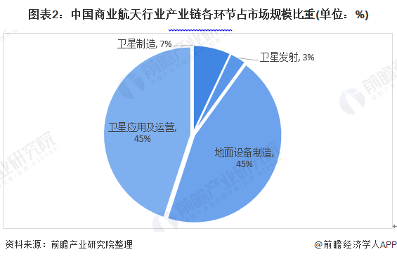 图表2：中国商业航天行业产业链各环节占市场规模比重(单位：%)