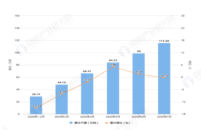 2020年7月前江西省原盐产量及增长情况图