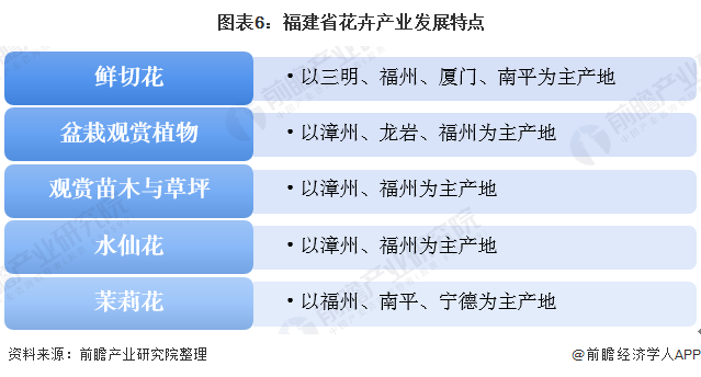 图表6：福建省花卉产业发展特点
