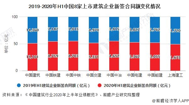 2019-2020年H1中国8家上市建筑企业新签合同额变化情况