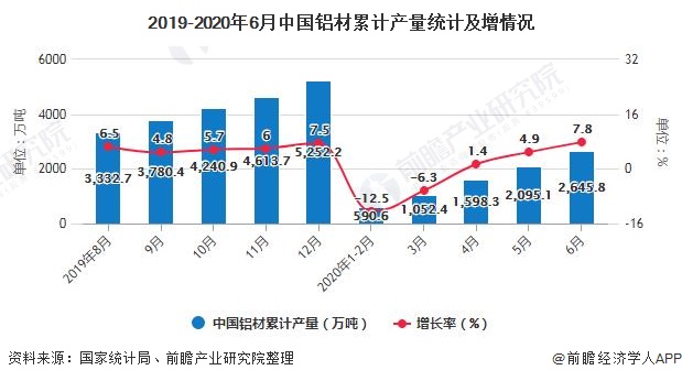 2019-2020年6月中国铝材累计产量统计及增情况