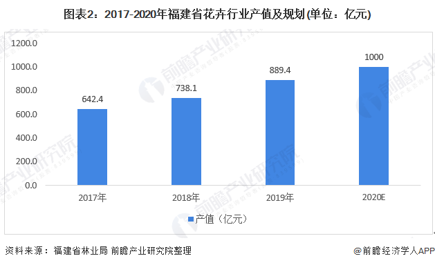 图表2：2017-2020年福建省花卉行业产值及规划(单位：亿元)