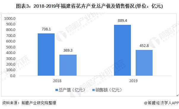 图表3：2018-2019年福建省花卉产业总产值及销售情况(单位：亿元)