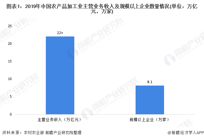 图表1：2019年中国农产品加工业主营业务收入及规模以上企业数量情况(单位：万亿元，万家)