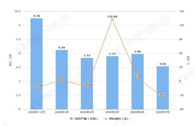 2020年7月前江苏省铁矿石产量及增长情况图