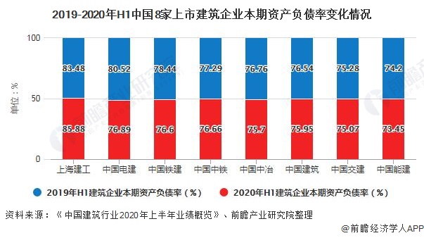 2019-2020年H1中国8家上市建筑企业本期资产负债率变化情况