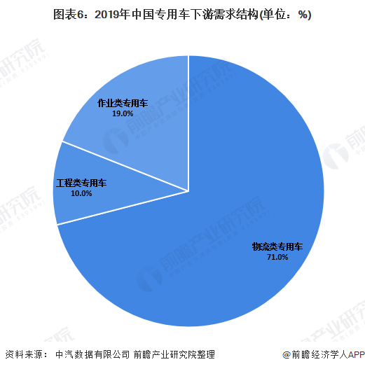 图表6：2019年中国专用车下游需求结构(单位：%)